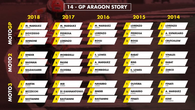 MotoGP Arag&oacute;n 2019: vincitori e statistiche delle ultime edizioni al Motorland