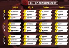 MotoGP Aragón 2019: vincitori e statistiche delle ultime edizioni al Motorland