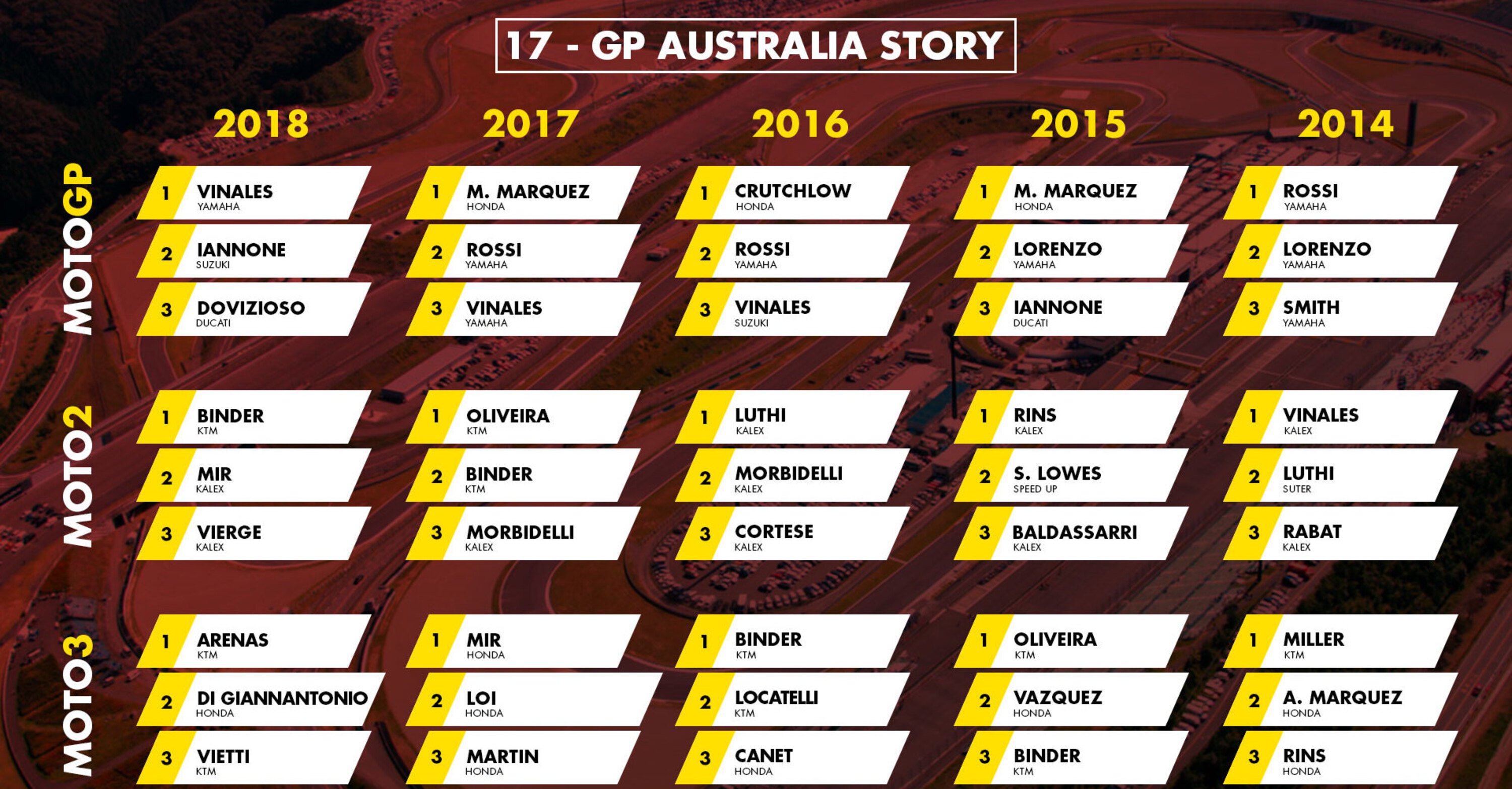 MotoGP Australia 2019: vincitori e statistiche delle ultime edizioni a Phillip Island