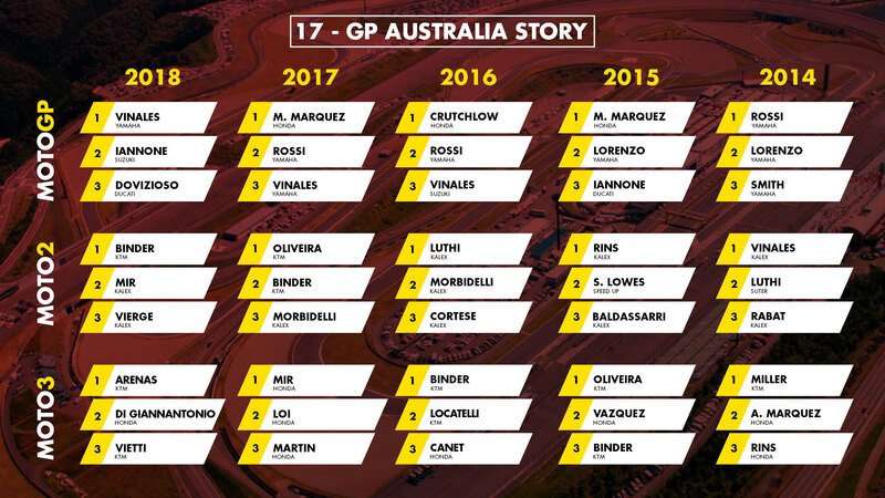 MotoGP Australia 2019: vincitori e statistiche delle ultime edizioni a Phillip Island