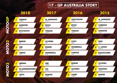 MotoGP Australia 2019: vincitori e statistiche delle ultime edizioni a Phillip Island