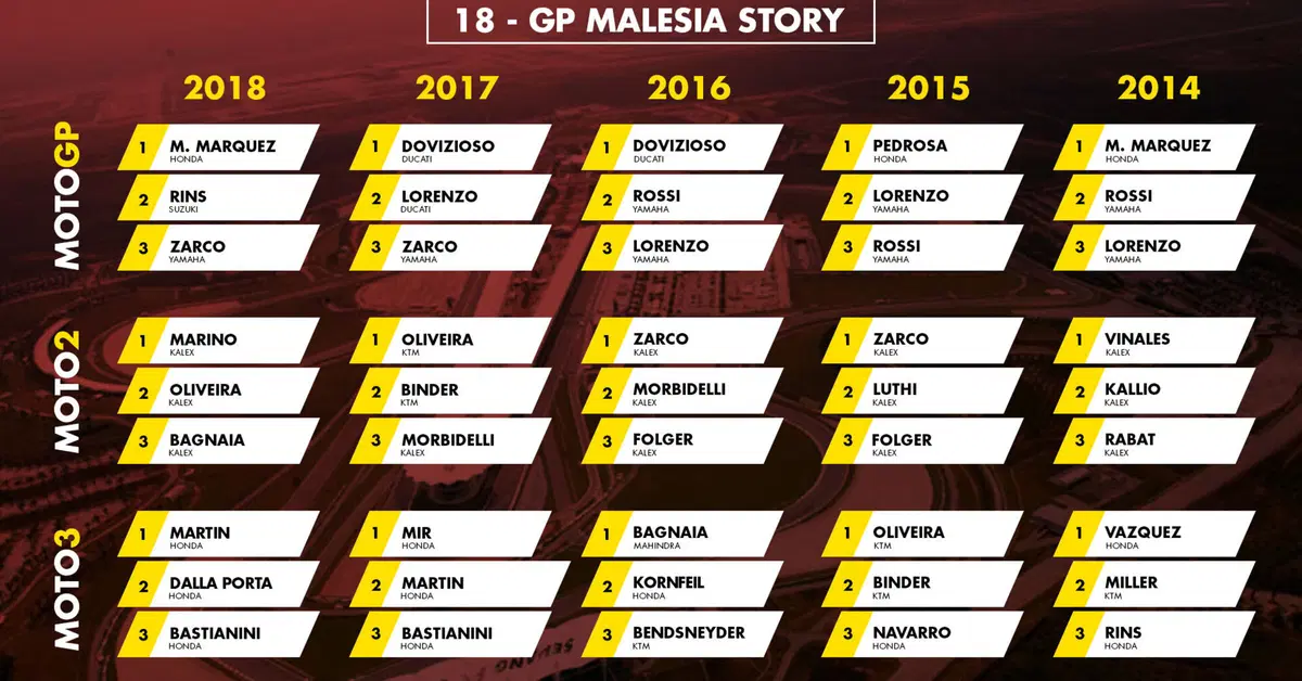 GP Malesia 2019: vincitori e statistiche delle ultime edizioni a Sepang