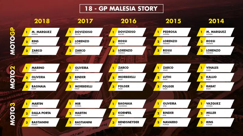 GP Malesia 2019: vincitori e statistiche delle ultime edizioni a Sepang