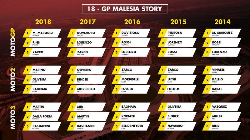 GP Malesia 2019: vincitori e statistiche delle ultime edizioni a Sepang