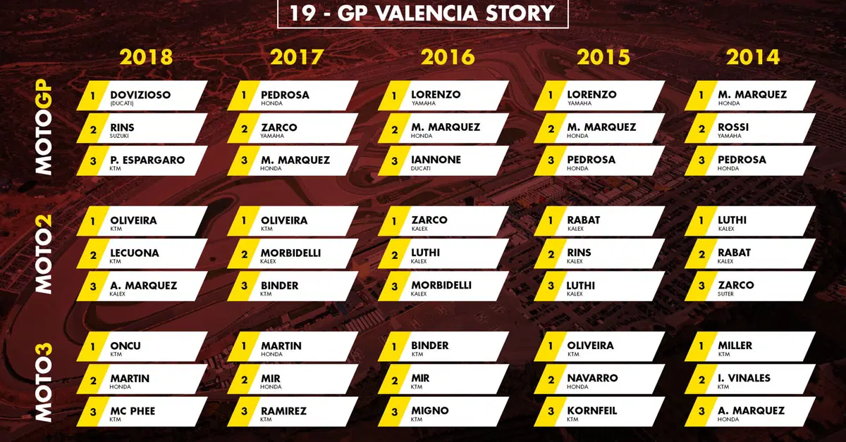 GP di Valencia 2019: vincitori e statistiche delle ultime edizioni