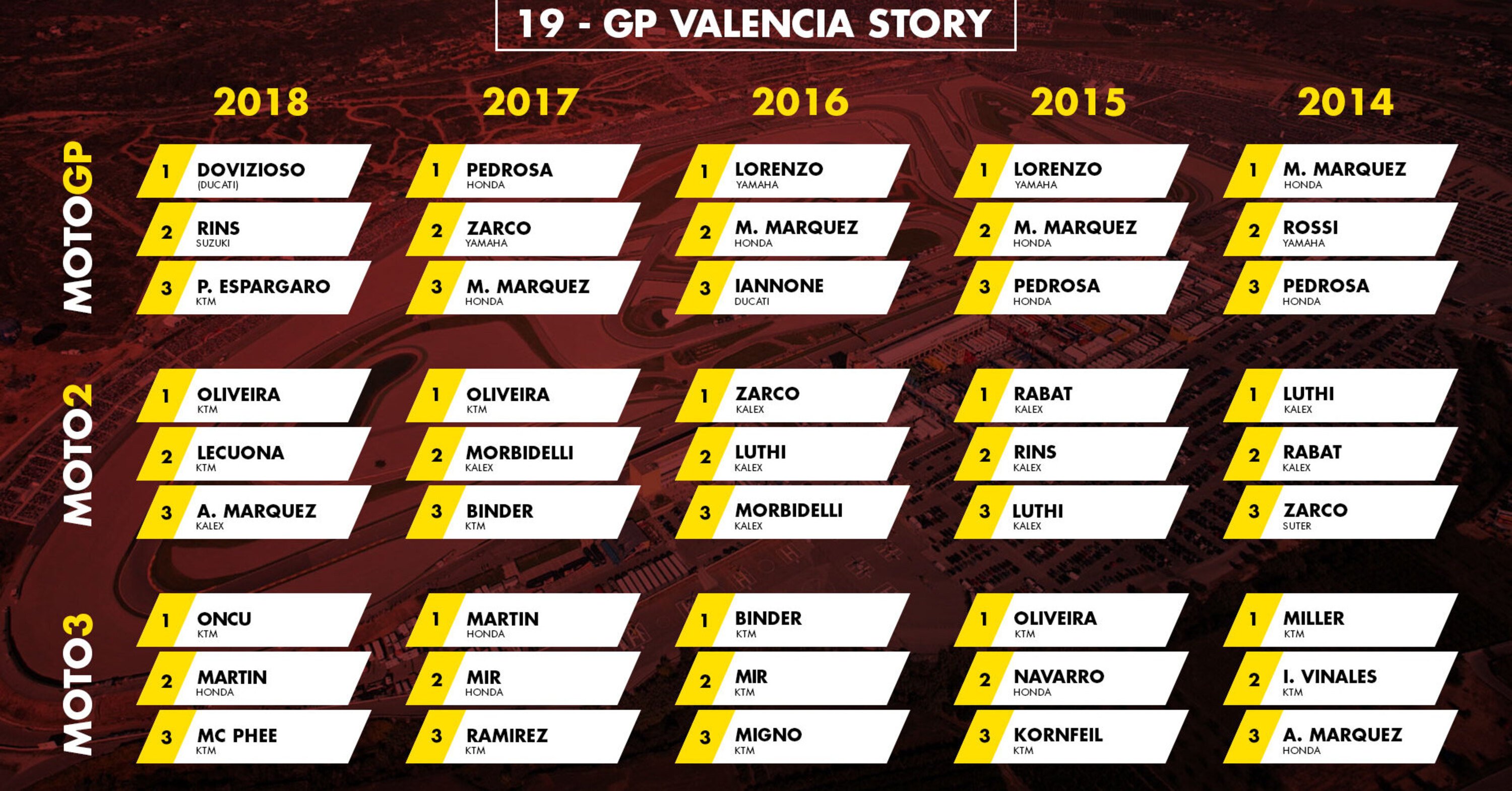 GP di Valencia 2019: vincitori e statistiche delle ultime edizioni