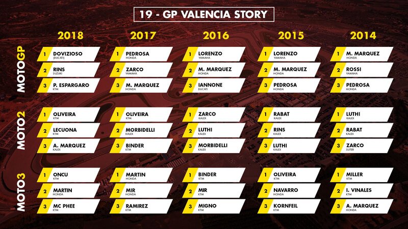 GP di Valencia 2019: vincitori e statistiche delle ultime edizioni