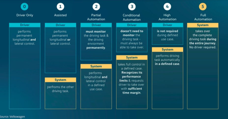 I differenti gradi di guida autonoma