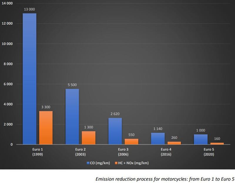 La differenza delle emissioni da Euro 1 a Euro 5