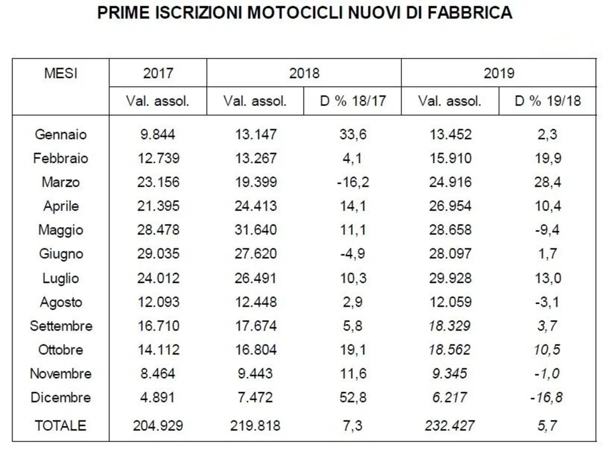 Usato: nel 2019 vendite stabili per moto e scooter (2)