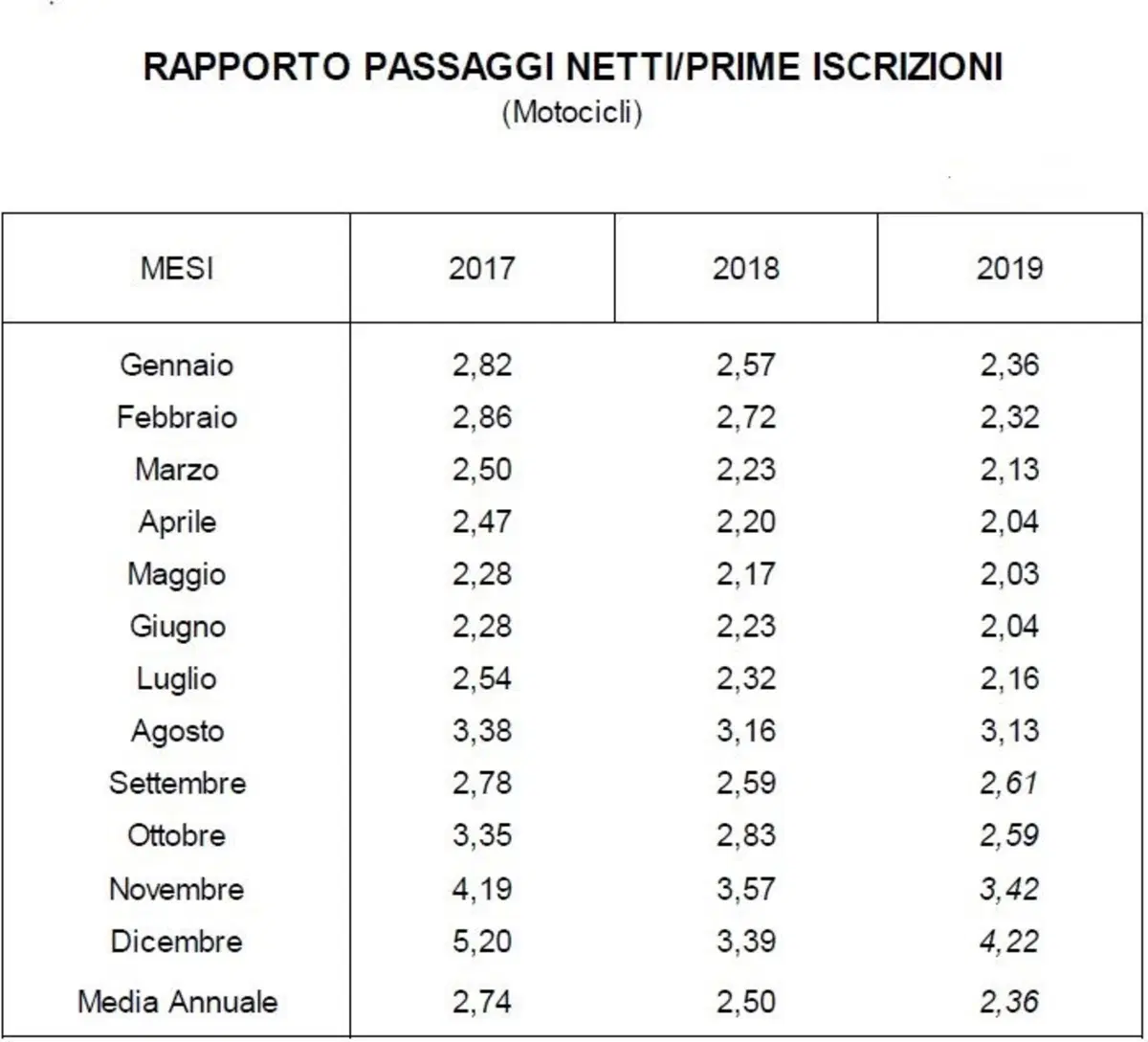 Usato: nel 2019 vendite stabili per moto e scooter (3)