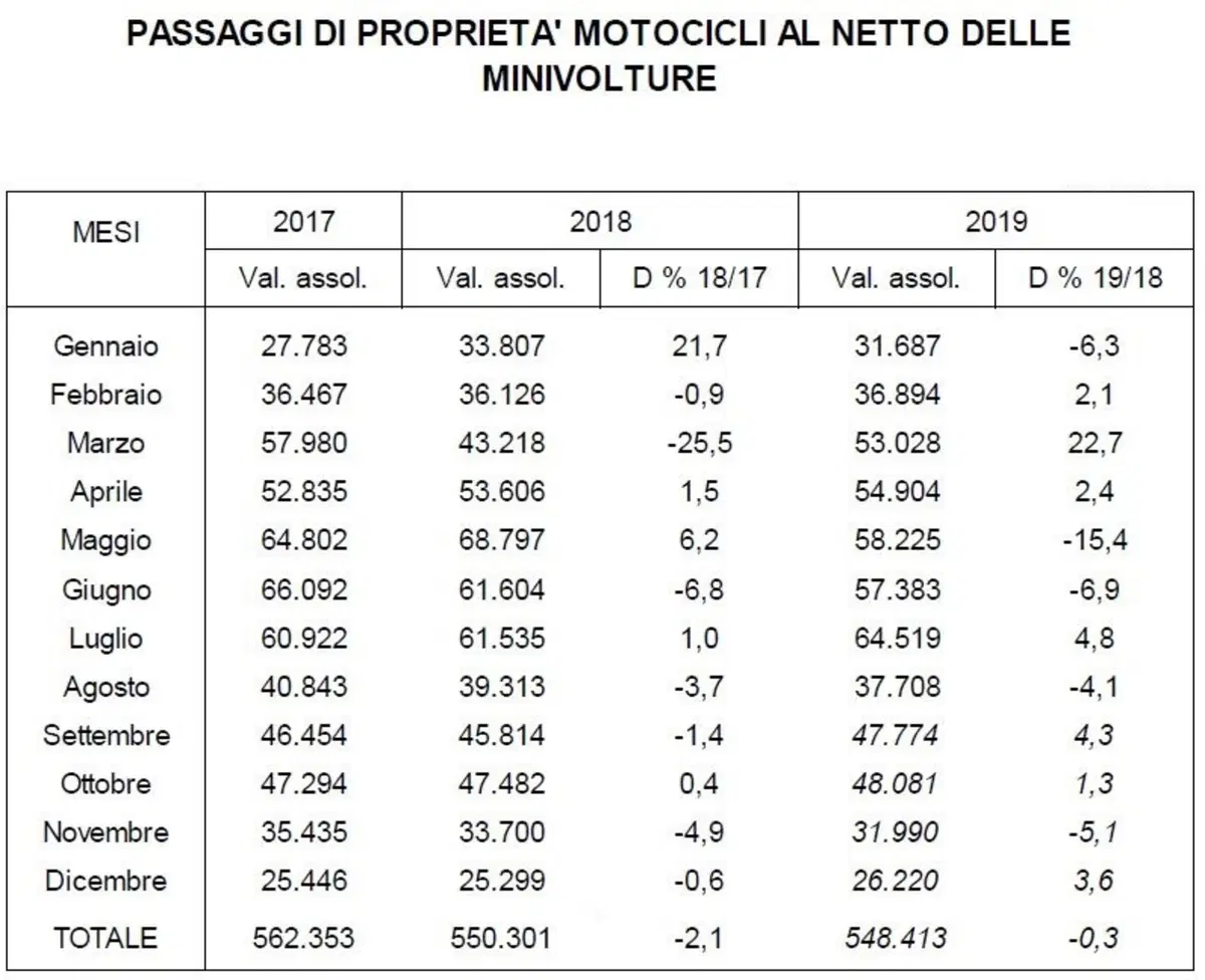 Usato: nel 2019 vendite stabili per moto e scooter