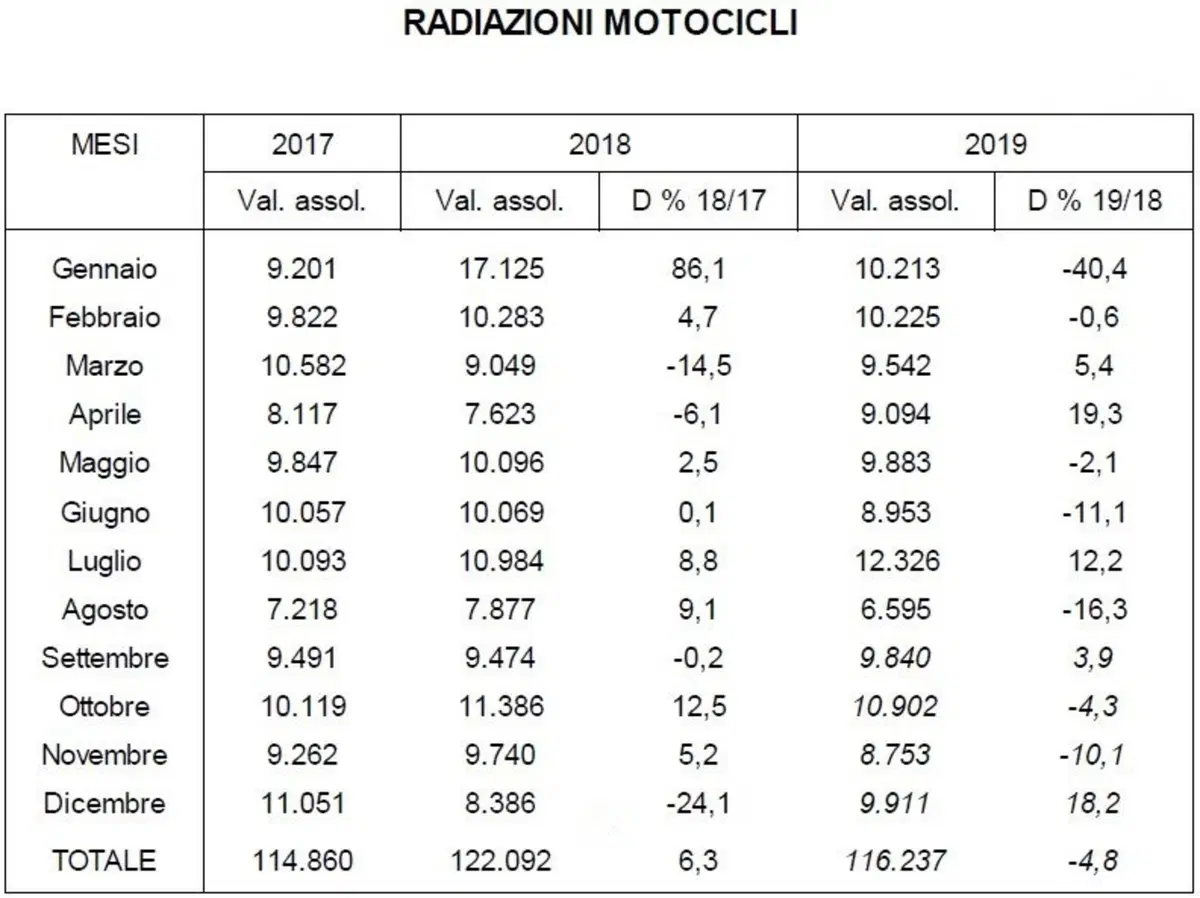 Usato: nel 2019 vendite stabili per moto e scooter (4)