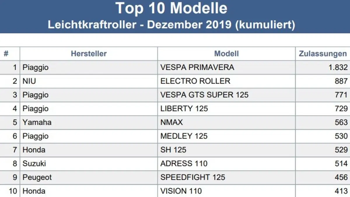 Germania vs Italia: Le 50 moto più vendute (4)