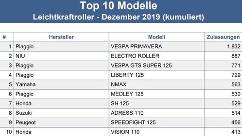 Top Ten Scooter 125 Germania 2019