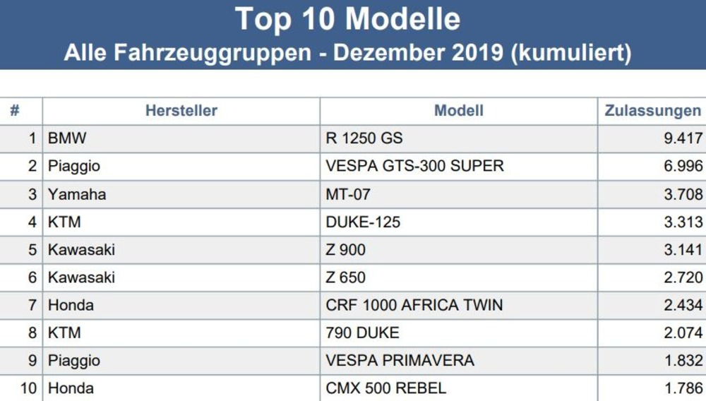 Top Ten assoluta Germania 2019