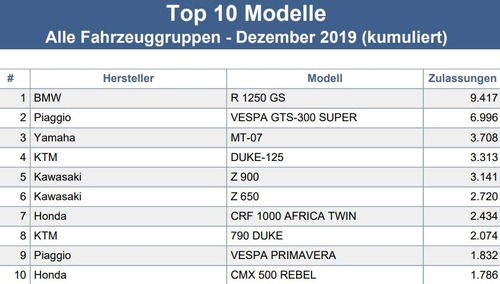 Top Ten assoluta Germania 2019