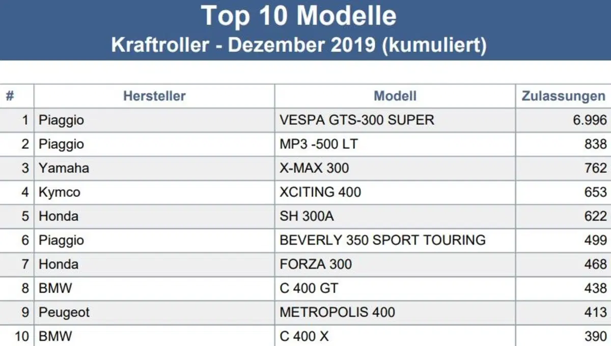Germania vs Italia: Le 50 moto più vendute (3)