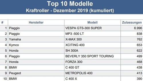 Top Ten Scooter Germania 2019