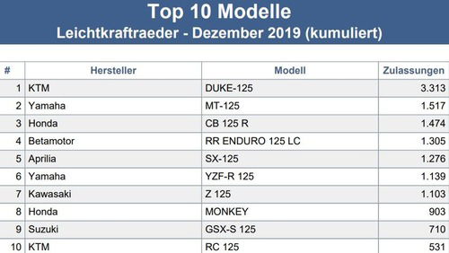 Top Ten Moto 125 Germania 2019