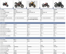 Confronta la F900R con le rivali