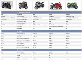 Confronta la Honda CBR 1000RR-R SP con le rivali