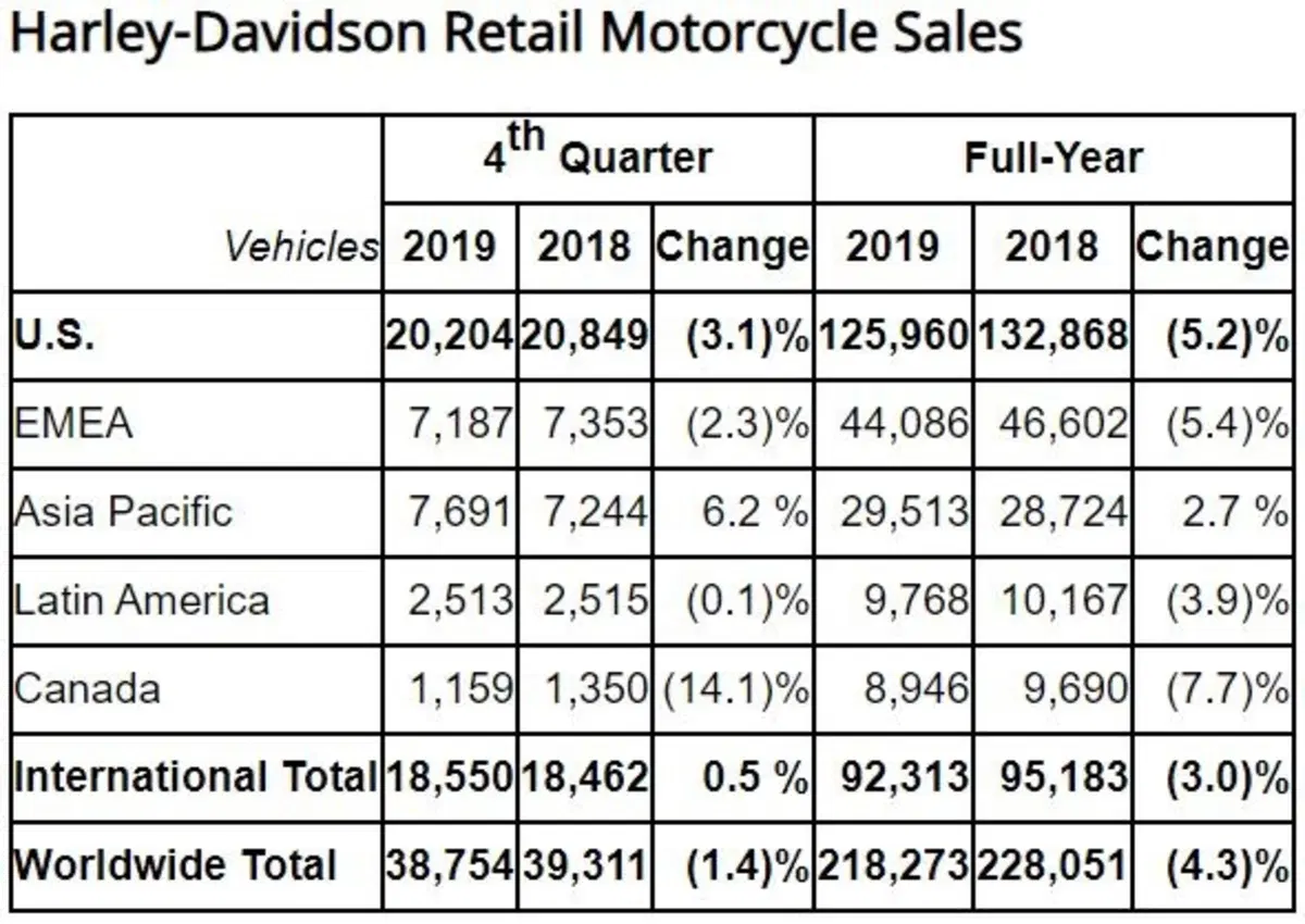 Harley Davidson vende meno moto (-4,3%) e spinge sul rinnovamento (2)