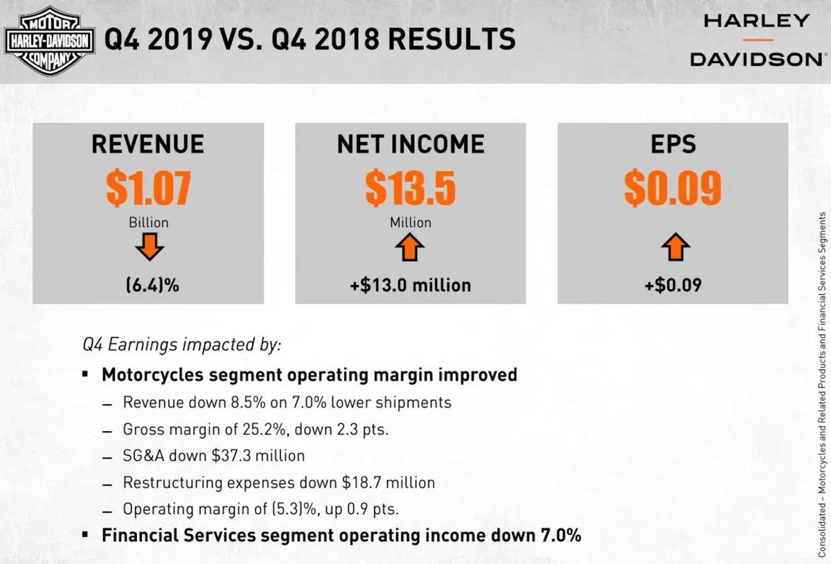 Harley Davidson vende meno moto (-4,3%) e spinge sul rinnovamento