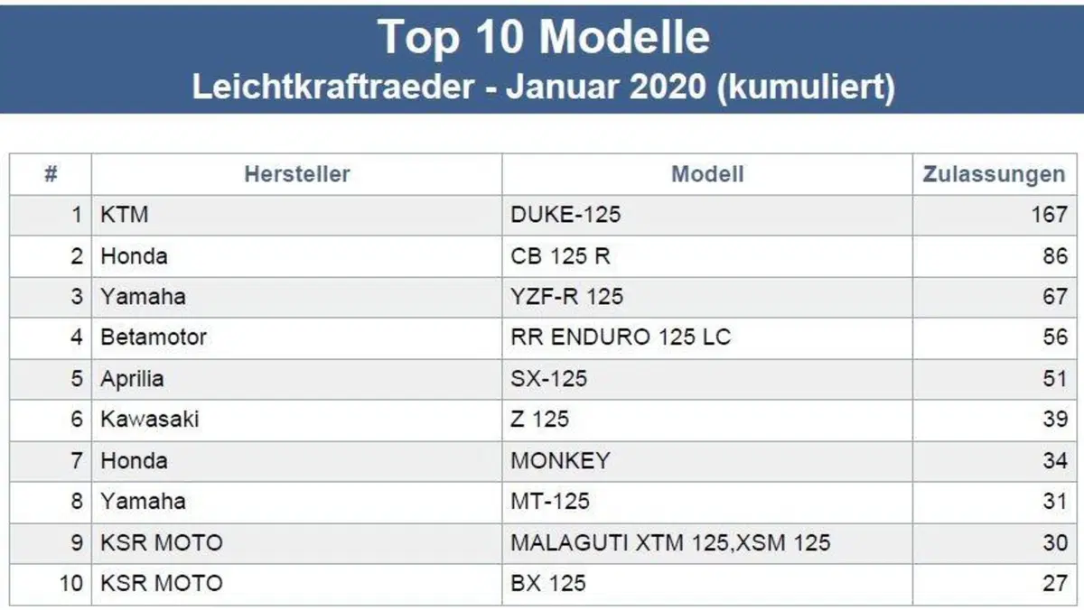 Vendite moto. Germania a +37% e la BMW 1250 GS stacca tutti