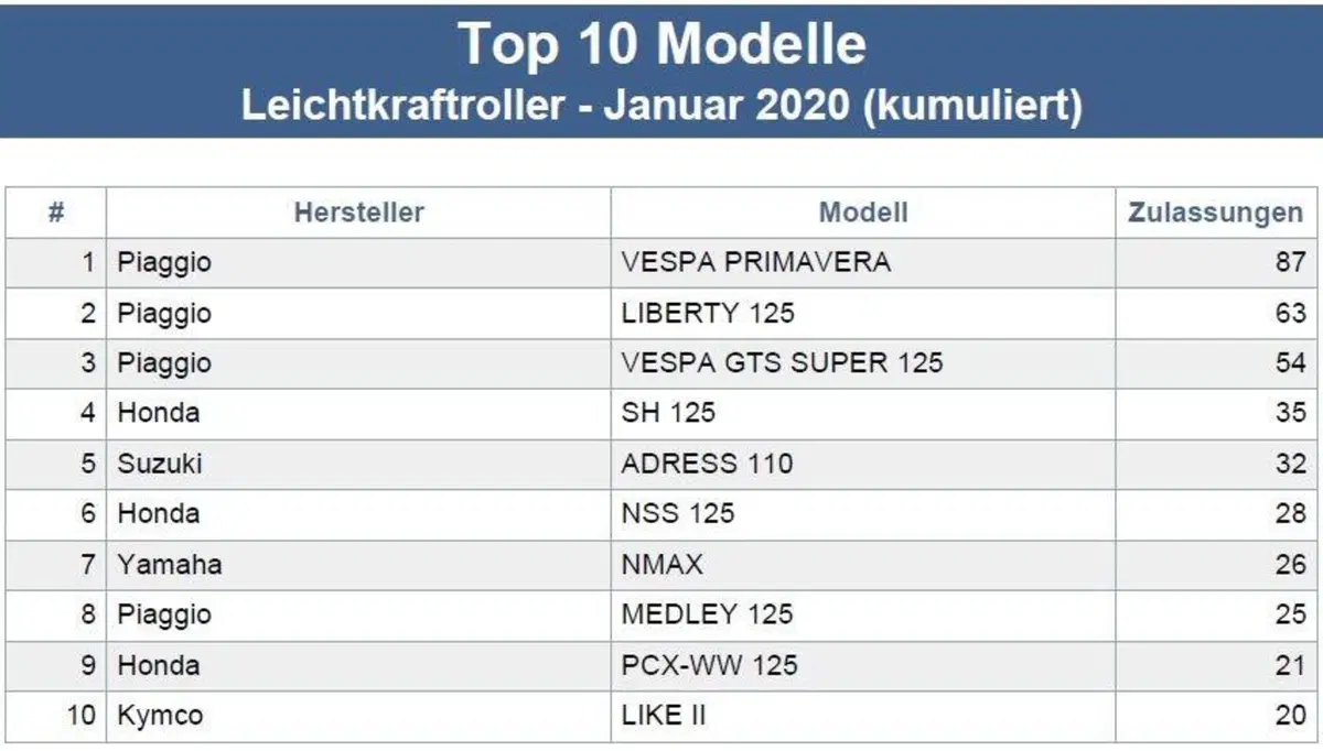 Vendite moto. Germania a +37% e la BMW 1250 GS stacca tutti (3)