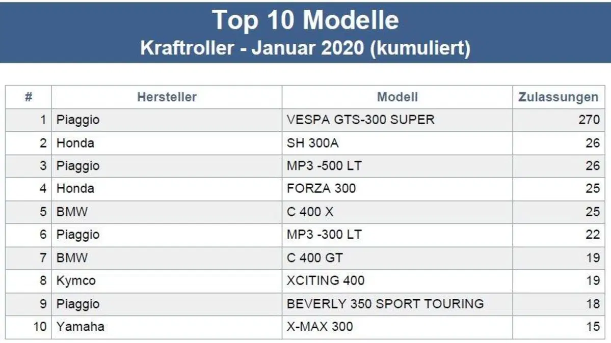 Vendite moto. Germania a +37% e la BMW 1250 GS stacca tutti (2)