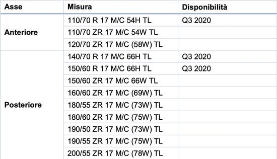 Le misure disponibili