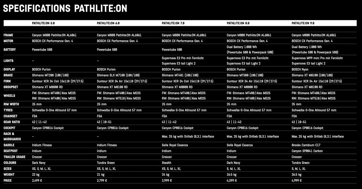 Canyon Pathlite:ON, l'eBike pensata per il cicloturismo (anche offroad) (3)