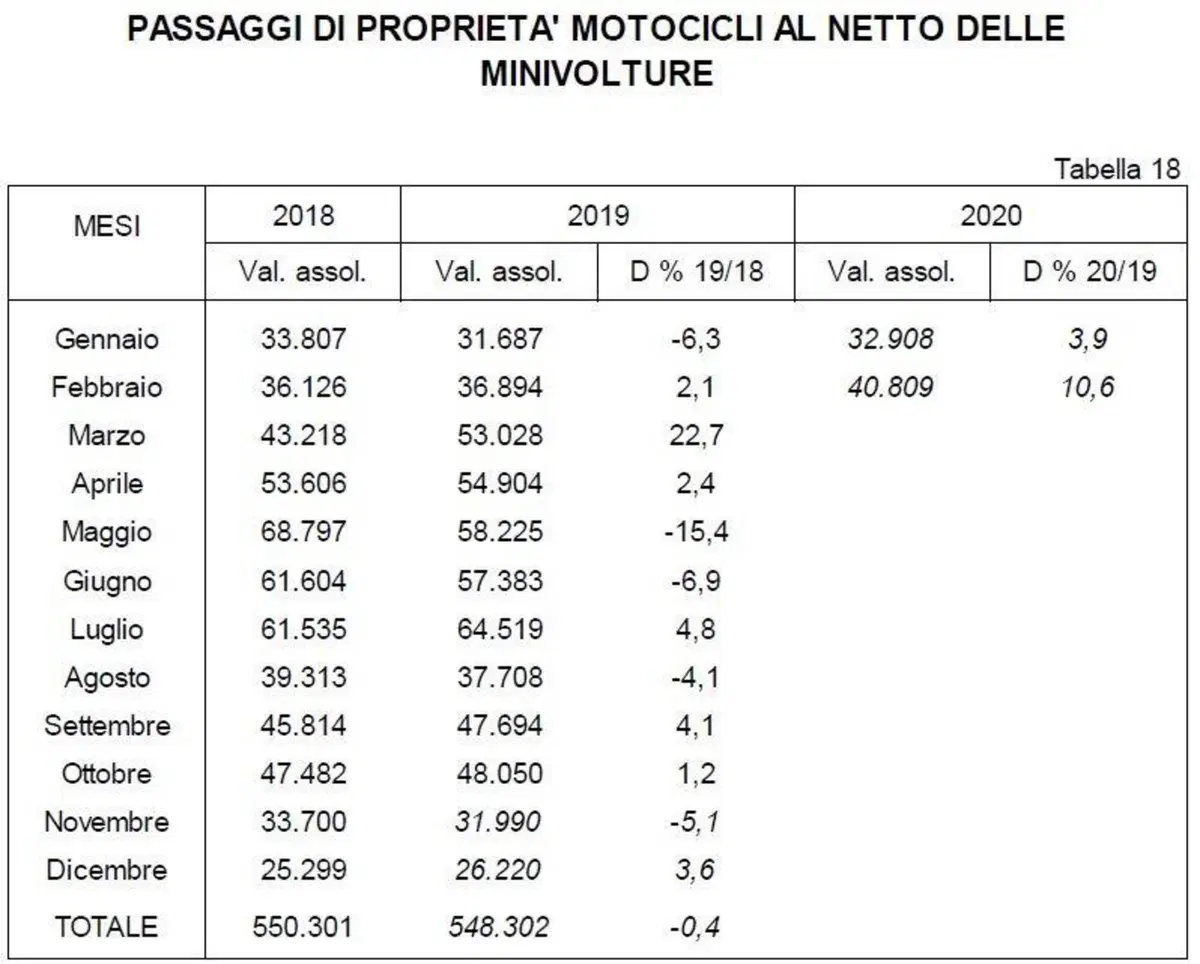 Usato: aumentate del 10% i passaggi di proprietà (2)
