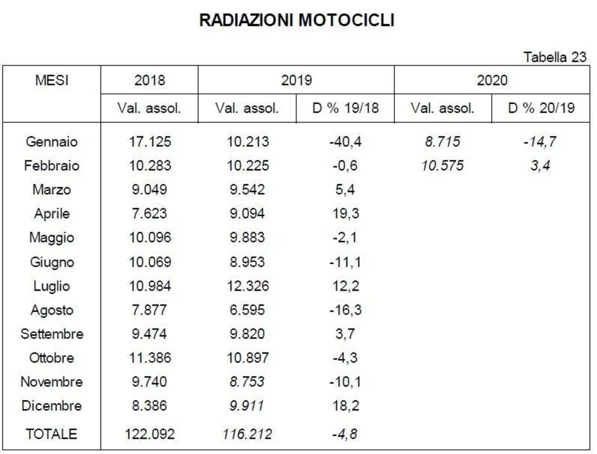 Usato: aumentate del 10% i passaggi di proprietà (4)