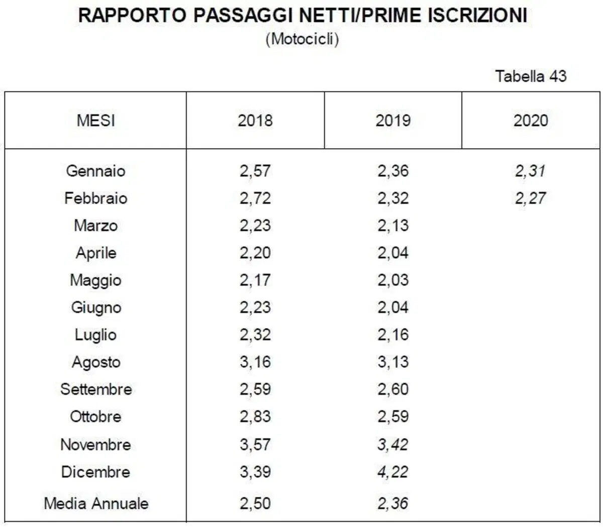 Usato: aumentate del 10% i passaggi di proprietà (3)