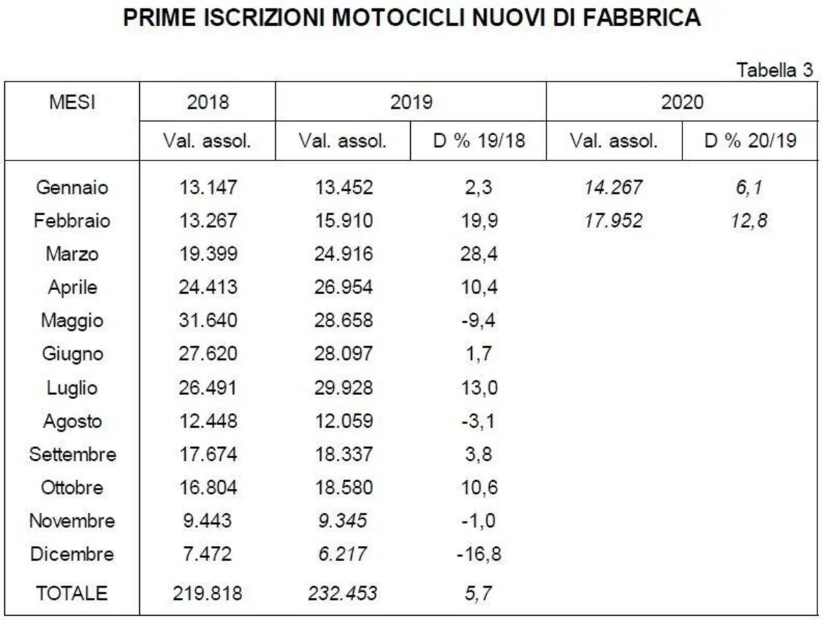 Usato: aumentate del 10% i passaggi di proprietà