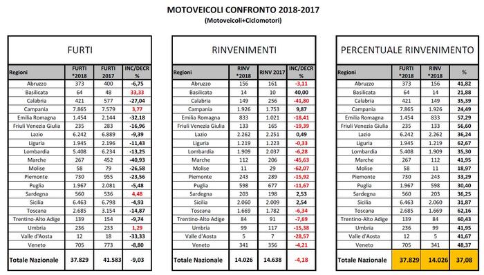 i dati sui furti moto aggiornati ad aprile 2019. Fonte: Polizia di Stato