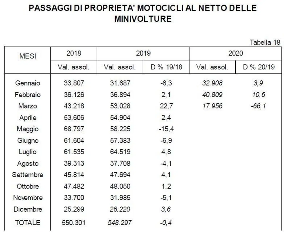 A marzo crolla anche l'usato moto: -66%