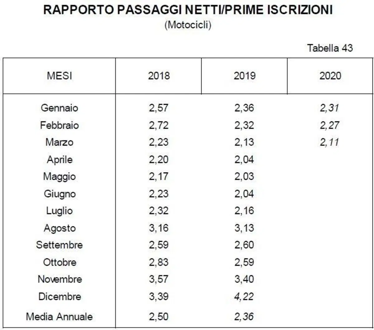 A marzo crolla anche l'usato moto: -66% (4)