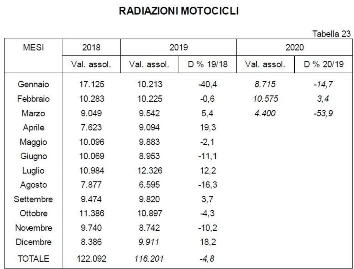 A marzo crolla anche l'usato moto: -66% (5)