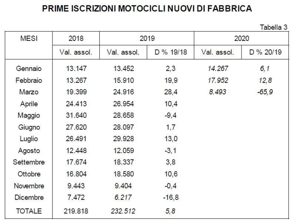 A marzo crolla anche l'usato moto: -66% (3)