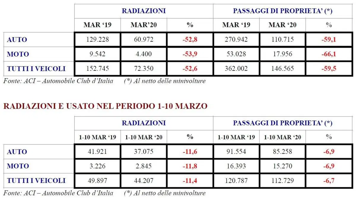A marzo crolla anche l'usato moto: -66% (2)