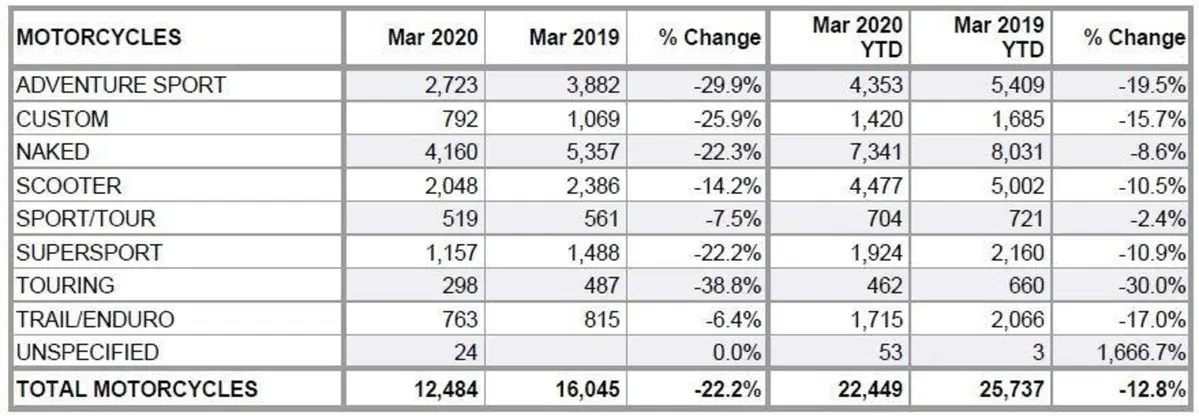 Meno tragiche le vendite nel Regno Unito: marzo a -22%