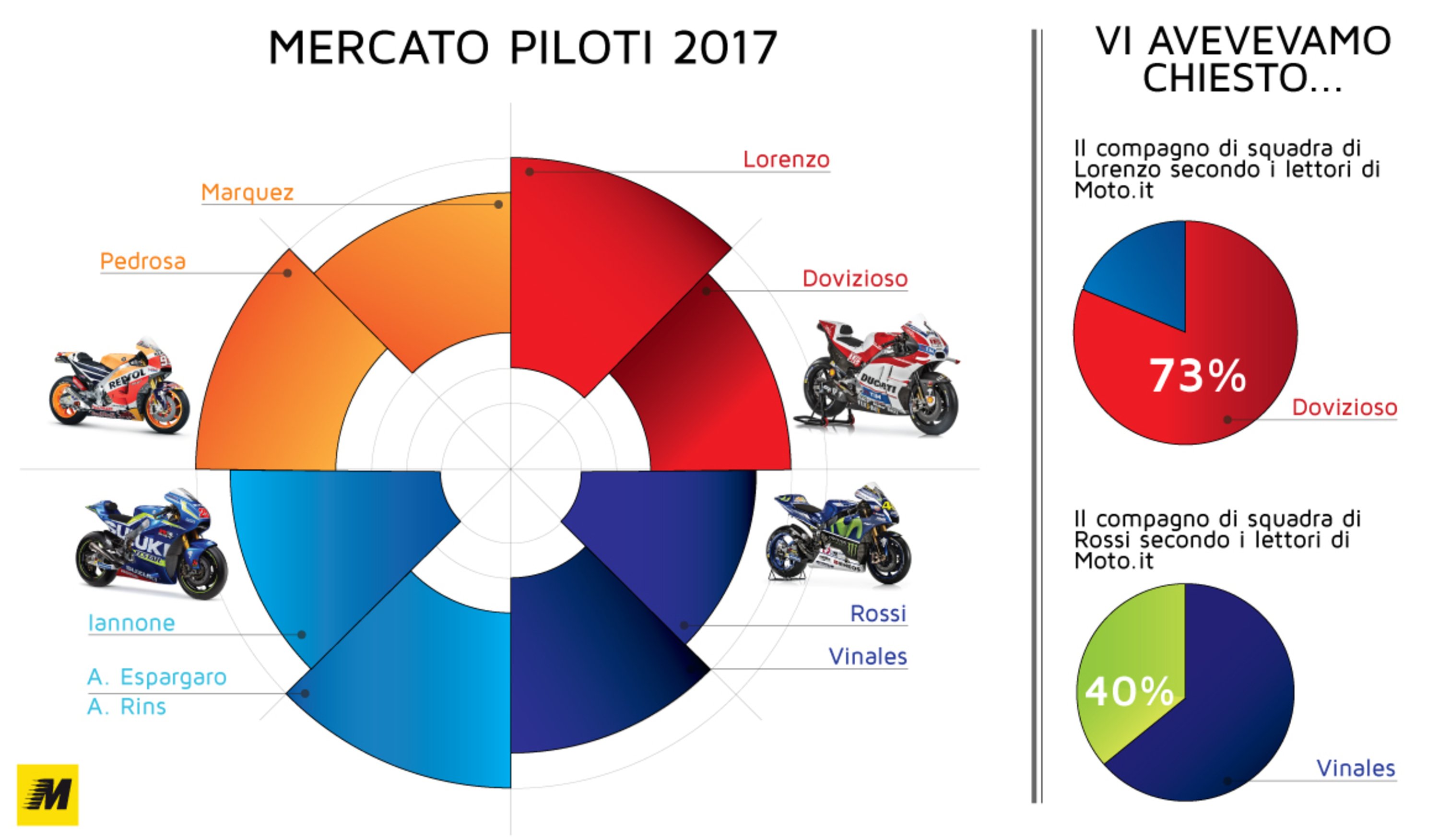 MotoGP. Il mercato piloti 2017