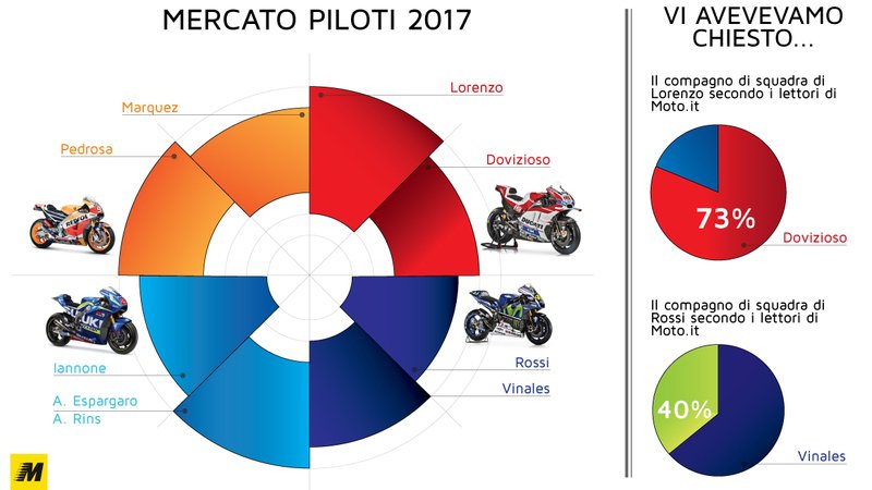 MotoGP. Il mercato piloti 2017