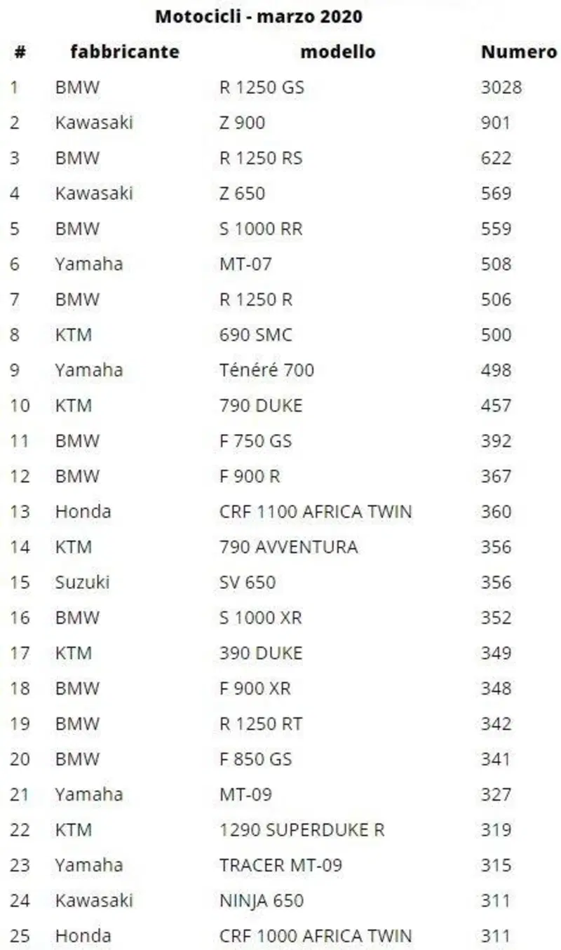 La Top 25 gennaio-marzo 2020