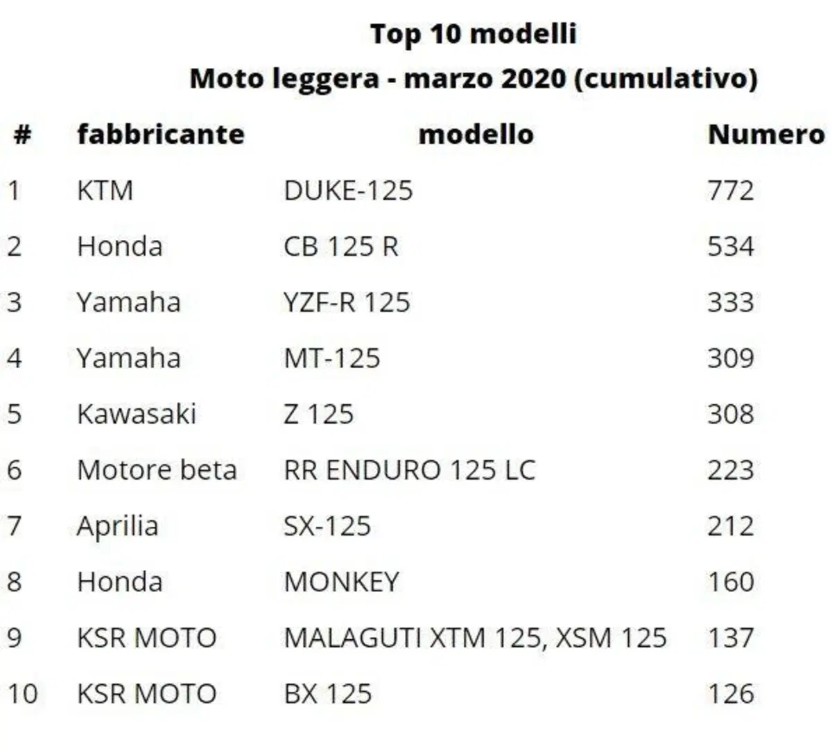 Vendite in Germania: calano di meno e la BMW R1250GS svetta