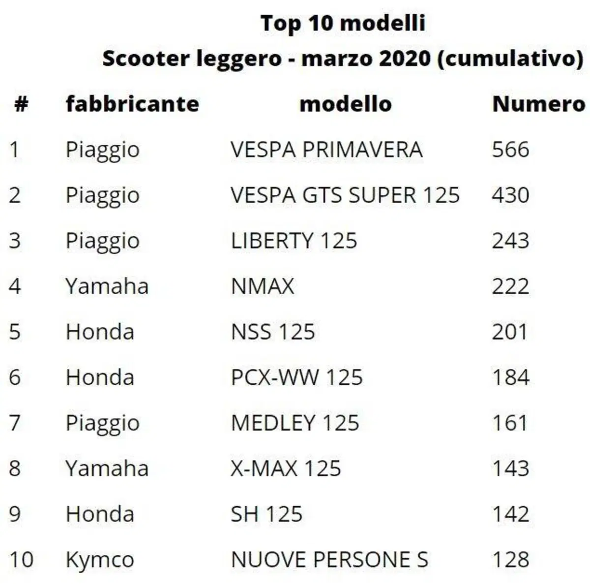 Vendite in Germania: calano di meno e la BMW R1250GS svetta (3)