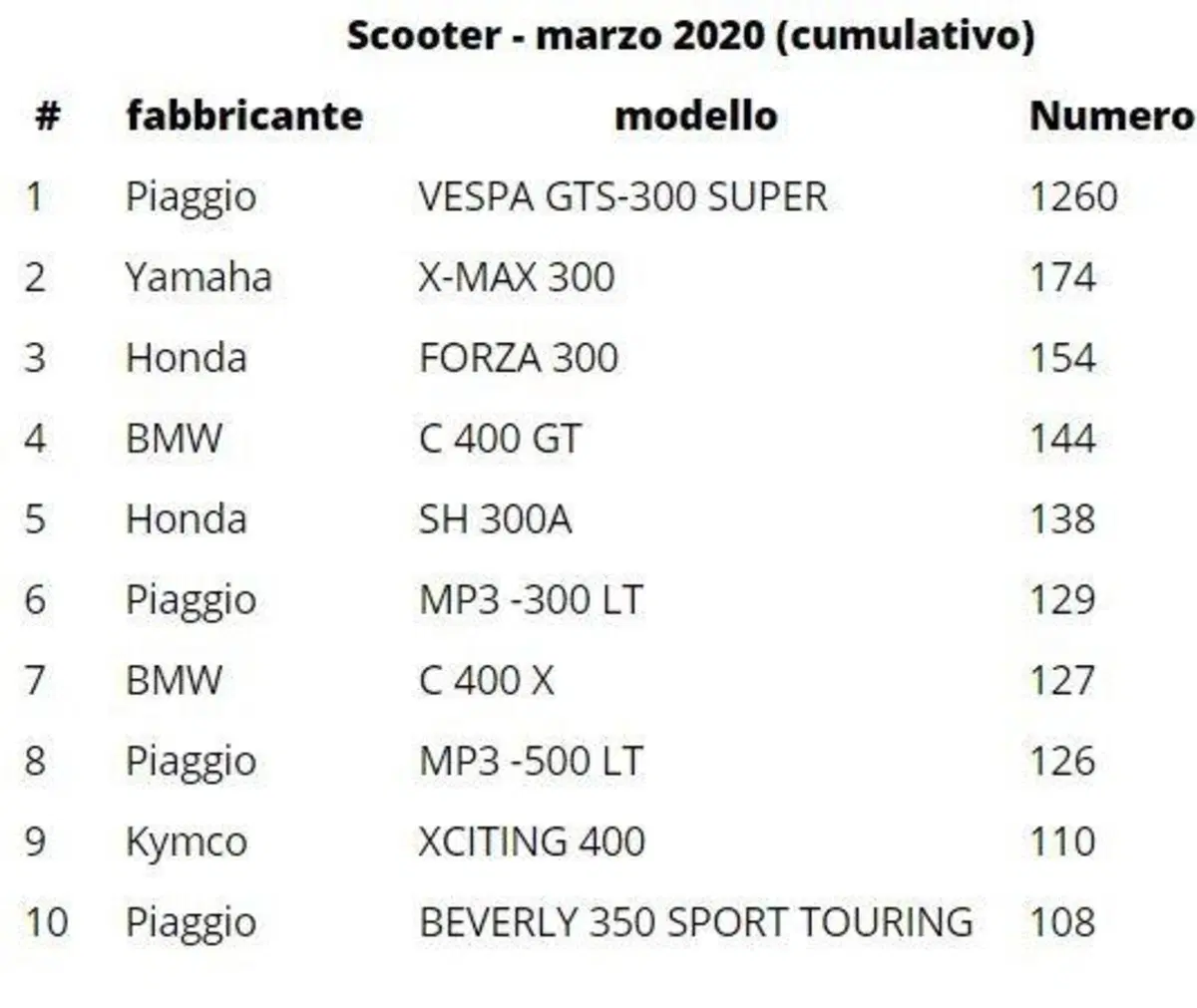 Vendite in Germania: calano di meno e la BMW R1250GS svetta (4)